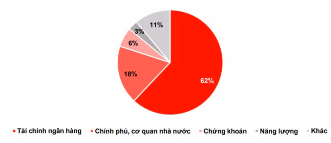 Phân bố tỷ lệ lừa đảo, giả mạo theo ngành (Ảnh: Viettel Threat Intelligence)