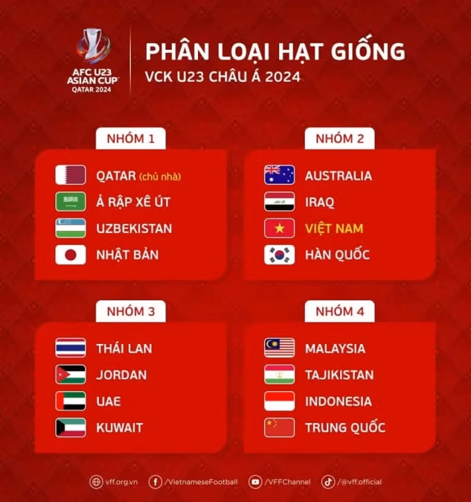 Phân loại hạt giống bốc thăm U23 châu Á 2024. Ảnh: VFF