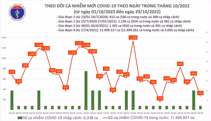 Biểu đồ số mắc COVID-19 tại Việt Nam thời gian qua