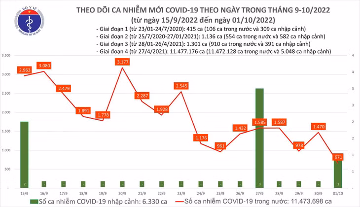 Biểu đồ số ca mắc COVID-19 tại Việt Nam thời gian gần đây