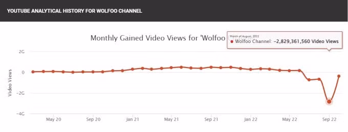 Kênh Wolfoo Channel bị ẩn nhiều video và mất hơn 2,8 tỷ lượt xem trong tháng 8 vừa qua. Ảnh: Social Blade