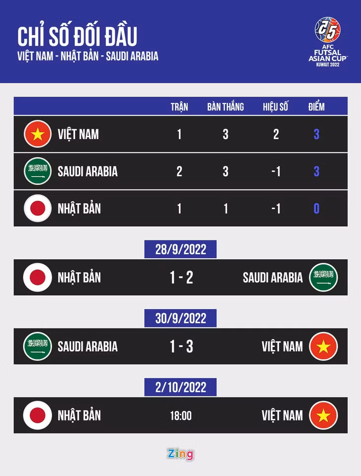 Thành tích đối đầu giữa Việt Nam, Nhật Bản và Saudi Arabia ở bảng D vòng chung kết futsal châu Á 2022. Đồ họa: Minh Phúc.