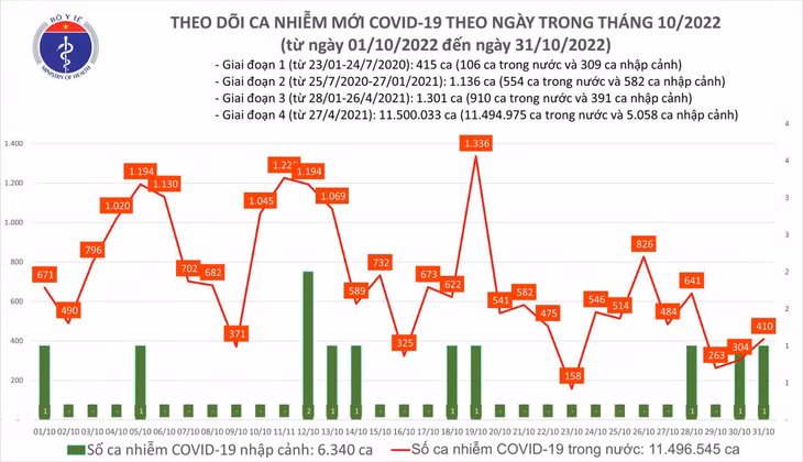 Biểu đồ số ca mắc COVID-19 tại Việt Nam thời gian qua