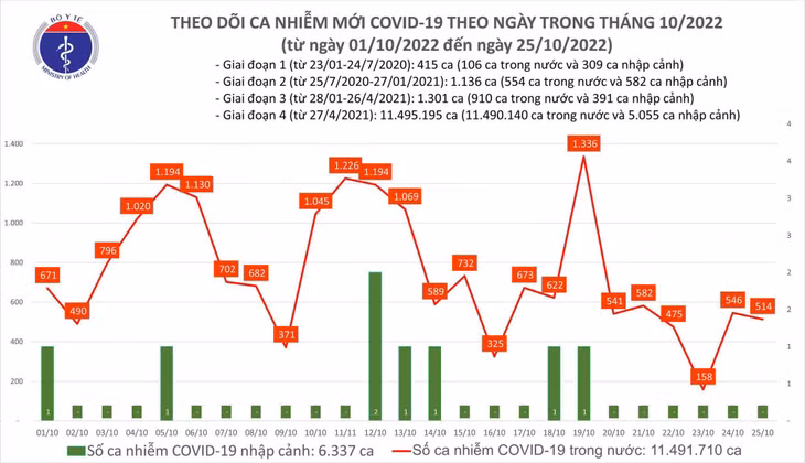 Biểu đồ số ca mắc COVID-19 tại Việt Nam thời gian qua