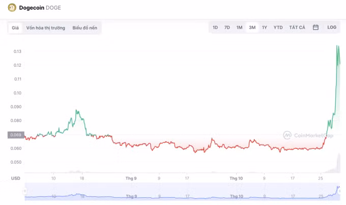 Doge có đợt tăng giá mạnh nhất sau nhiều tháng. Ảnh: Coinmarketcap