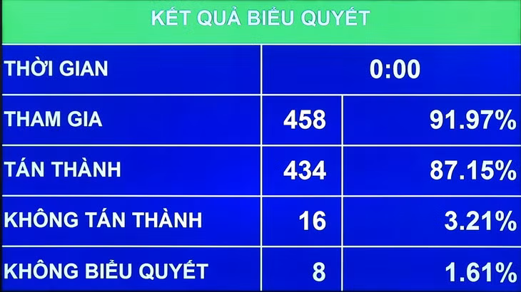 Với 458 đại biểu tham gia bỏ phiếu, số đại biểu tán thành là 434 (chiếm 87,15%), Quốc hội đã phê chuẩn bổ nhiệm đồng chí Đào Hồng Lan giữ chức Bộ trưởng Bộ Y tế.