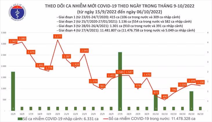 Biểu đồ số ca mắc COVID-19 tại Việt Nam thời gian qua
