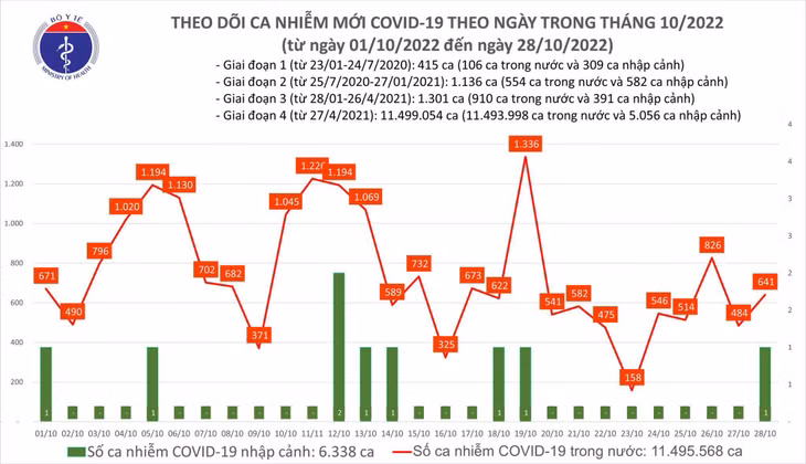 Biểu đồ số ca mắc COVID-19 tại Việt Nam thời gian qua.