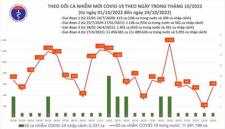 Biểu đồ số ca mắc COVID-19 tại Việt Nam thời gian qua