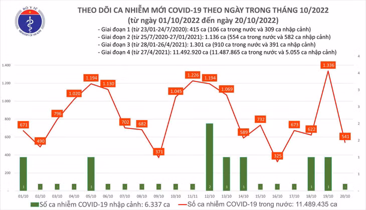 Biều đồ số ca mắc COVID-19 tại Việt Nam thời gian gần đây.