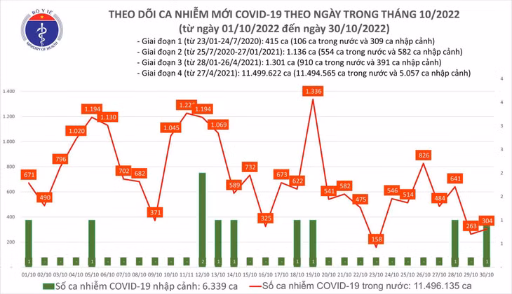 Biểu đồ số ca mắc COVID-19 tại Việt Nam thời gian qua.
