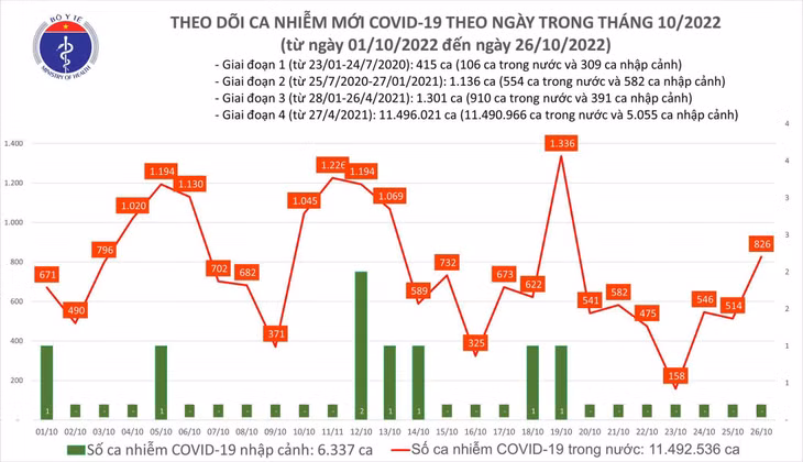 Biểu đồ số ca mắc COVID-19 tại Việt Nam thời gian qua.