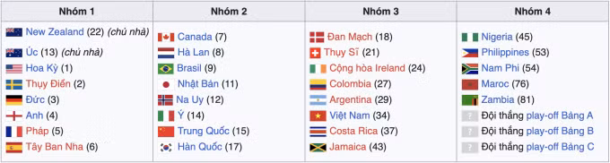 Phân nhóm World Cup nữ 2023. Ảnh: Wikipedia