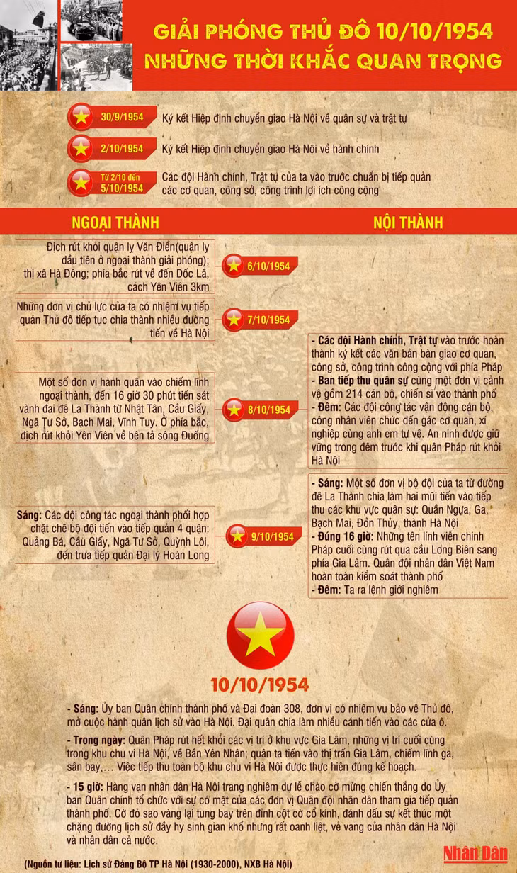 [Infographic] Giải phóng Thủ đô: Những thời khắc quan trọng ảnh 1