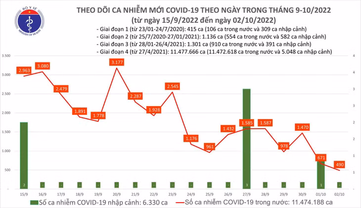 Biểu đố số ca mắc COVID-19 tại Việt Nam thời gian gần đây