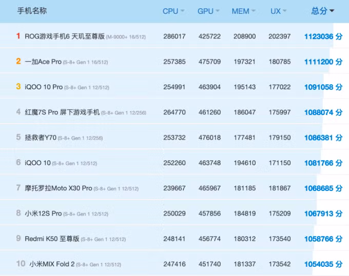 10 smartphone Android mạnh nhất hiện tại. Nguồn: AnTuTu Benchmark