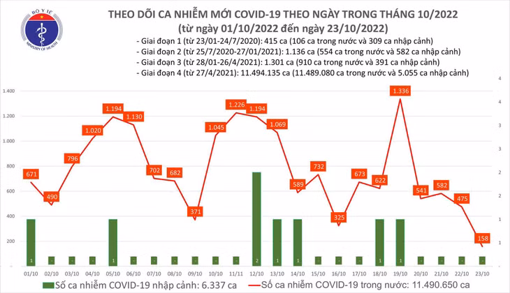 Biểu đồ số ca mắc COVID-19 thời gian qua tại Việt Nam