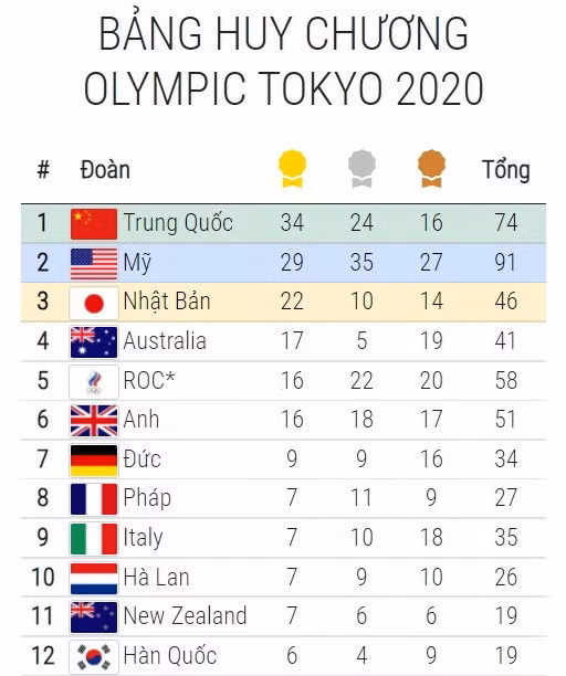 Bang tong sap huy chuong Olympic 5/8: My chi con kem Trung Quoc 5 HCV hinh anh 1