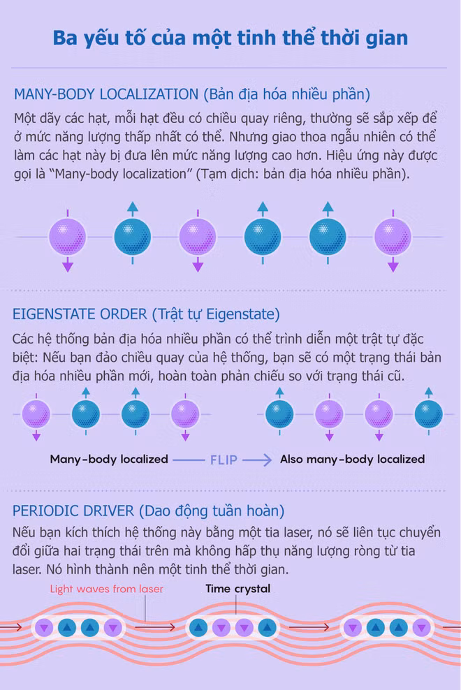 Máy tính lượng tử Google đạt được bước đột phá mới: tạo ra một Tinh thể thời gian - Ảnh 2.