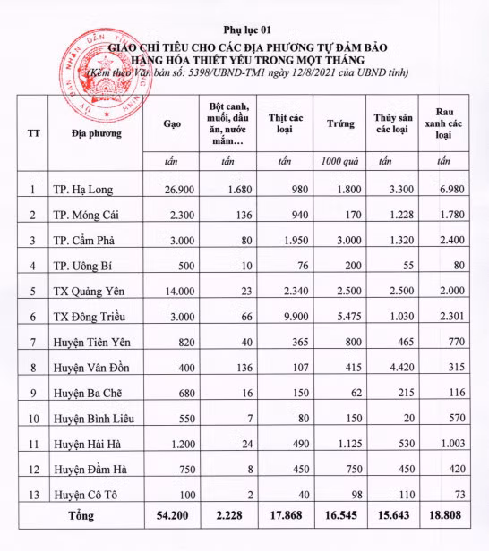 Phụ biểu giao chỉ tiêu cho các địa phương tự đảm bảo hàng hoá thiết yếu trong 1 tháng