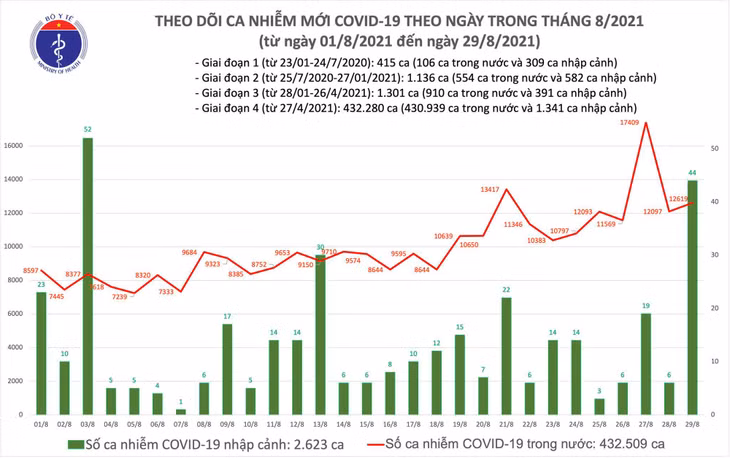 Biểu đồ số ca mắc COVID-19 tại Việt Nam đến tối 29/8