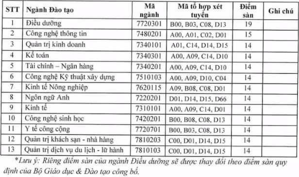 Cập nhật: 63 trường công bố điểm sàn xét tuyển năm 2021 ảnh 3