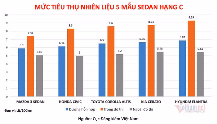 Mức tiêu thụ nhiên liệu ở 3 chu trình thử nghiệm của các xe phân khúc sedan hạng C. (Ảnh đồ hoạ: Hoàng Hiệp) Xe sedan hạng C nào ở Việt Nam uống xăng khoẻ nhất?