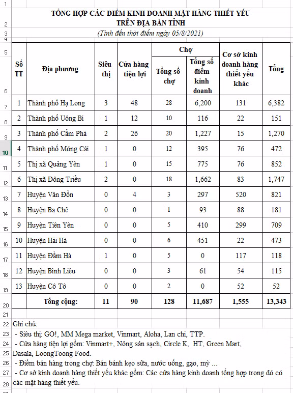 Quảng Ninh công bố danh sách các điểm bán hàng thiết yếu ảnh 1