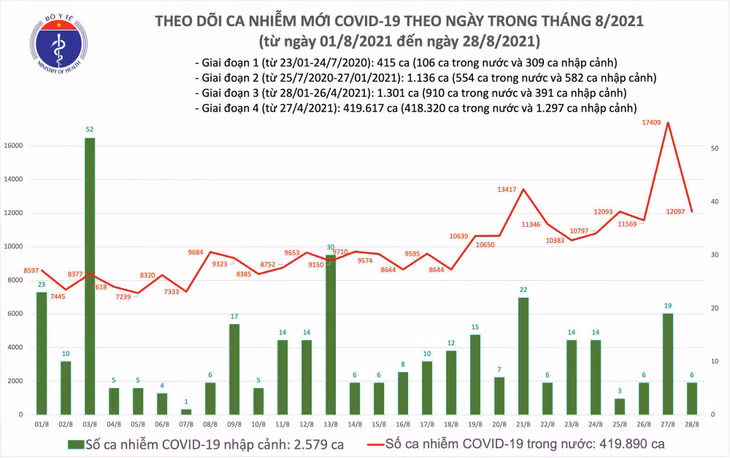 Biểu đồ số ca mắc COVID-19 của Việt Nam tính đến tối ngày 28/8