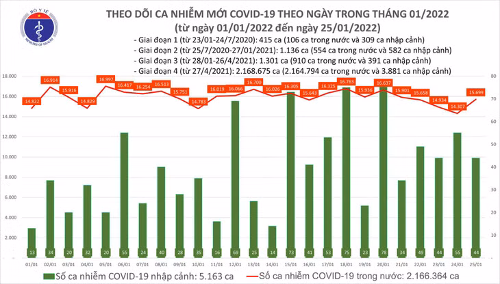 Biểu đồ số ca mắc COVID-19 tại Việt Nam tính đến ngày 25/1/2022