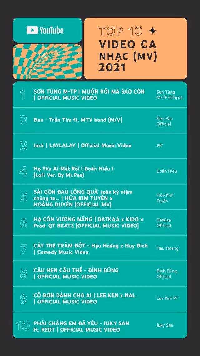 Muộn rồi mà sao còn của Sơn Tùng M-TP dẫn đầu Top 10 Video ca nhạc 2021 của Youtube - Ảnh 1.