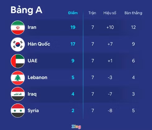 Đội tuyển châu Á thứ 2 giành vé dự World Cup 2022 ảnh 2