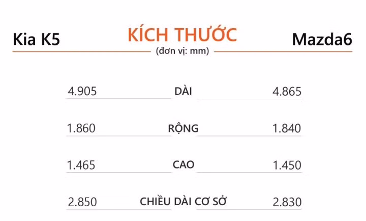 Sedan hạng D tầm 1 tỷ đồng, chọn Kia K5 hay Mazda6? ảnh 3