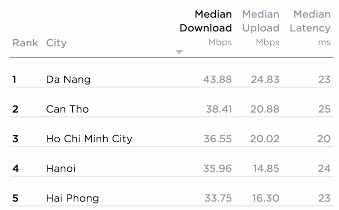 Các thành phố có tốc độ mạng di động cao nhất. Nguồn: Speedtest