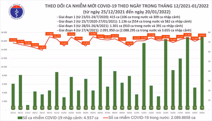 Biểu đồ số ca mắc COVID-19 tại Việt Nam đến ngày 20/1/2022
