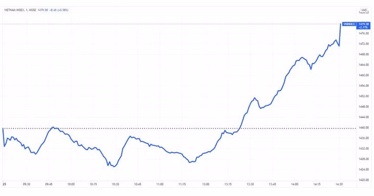 Chỉ số VN-Index đảo chiều tăng gần 40 điểm trong phiên chiều 25/1. Nguồn: Tradingview.