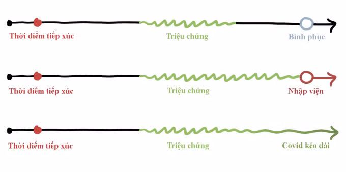 Các trường hợp diễn tiến của người nhiễm Omicron. Đồ họa: NY Times.