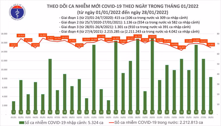 Biểu đồ số ca mắc COVID-19 tại Việt Nam tính đến ngày 28/1/2022