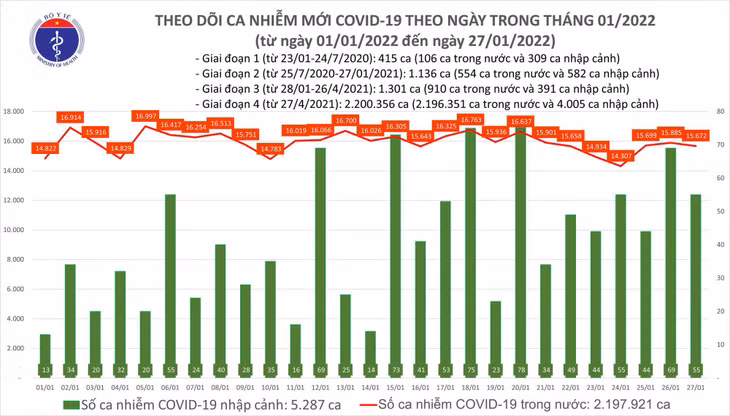Biểu đồ số ca mắc COVID-19 tại Việt Nam tính đến chiều ngày 27/1/2022