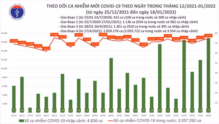 Biều đồ số ca mắc COVID-19 tại Việt Nam đến ngày 18/1/2022