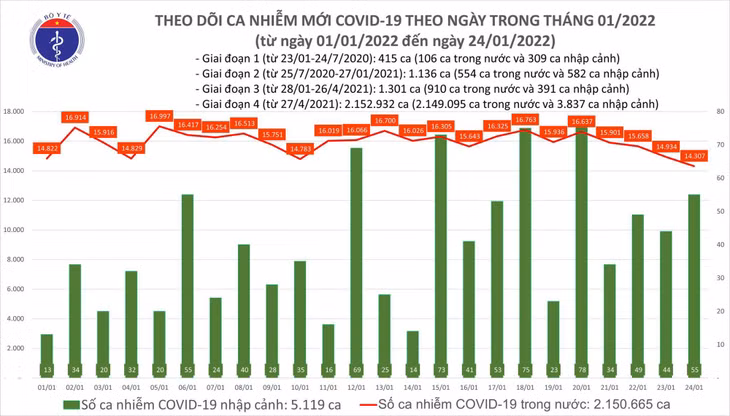 Biểu đồ số ca mắc COVID-19 tại Việt Nam đến chiều ngày 24/1/2022