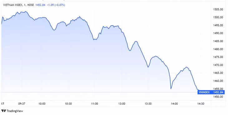 VN-Index giảm sốc phiên chiều 17/1. Đồ thị: TradingView.