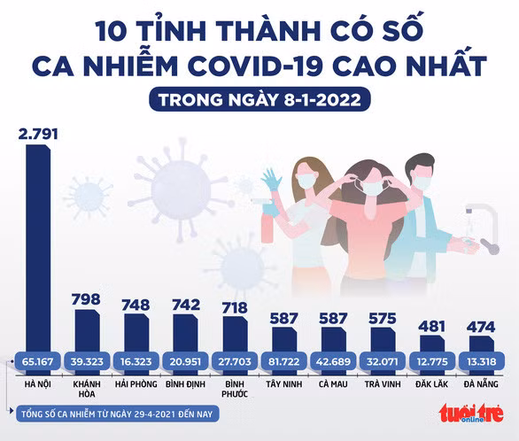 Tin sáng 9-1: Tỉ lệ tử vong giảm về gần bằng 0 ở người đã tiêm vắc xin mũi 3 - Ảnh 2.