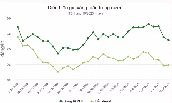 Giá xăng đồng loạt giảm, có loại về gần 22.000 đồng/lít ảnh 1 Giá xăng đồng loạt giảm, có loại về gần 22.000 đồng/lít ảnh 1