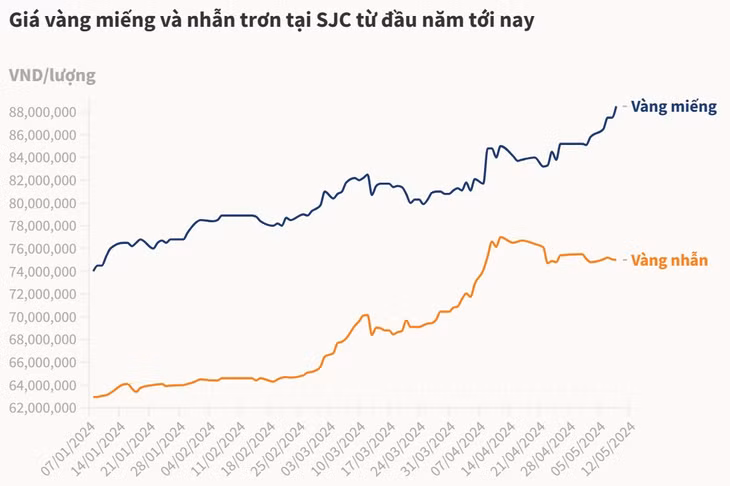 Giá vàng miếng SJC tăng vọt, vượt 88 triệu đồng ảnh 1 Giá vàng miếng SJC tăng vọt, vượt 88 triệu đồng ảnh 1