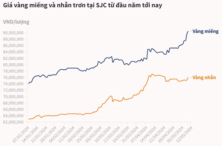 Vàng miếng SJC vượt 92 triệu đồng ảnh 2 Vàng miếng SJC vượt 92 triệu đồng ảnh 2