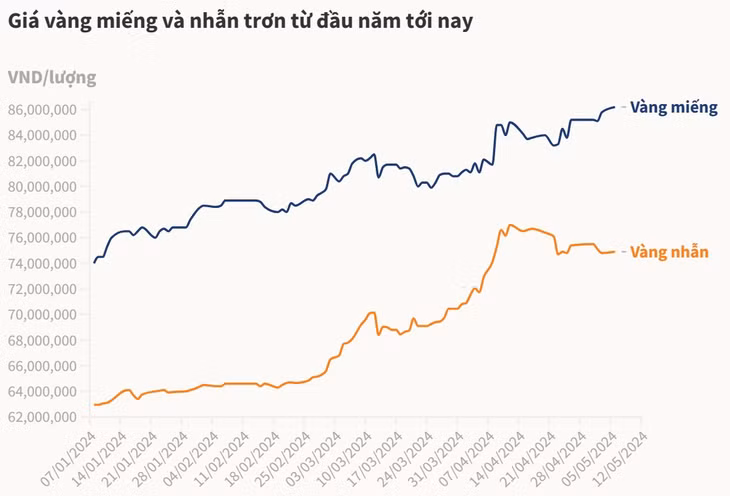 Vàng miếng lập kỷ lục trên 86 triệu đồng ảnh 1 Vàng miếng lập kỷ lục trên 86 triệu đồng ảnh 1