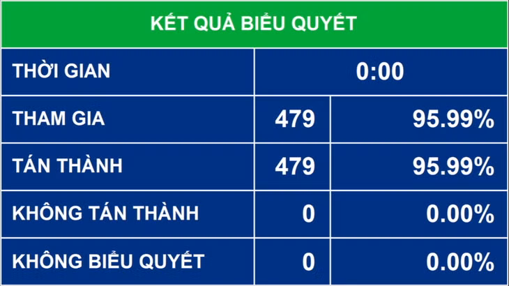 Quốc hội biểu quyết thông qua Nghị quyết bầu Thủ tướng Chính phủ nước Cộng hòa xã hội chủ nghĩa Việt Nam, với 100% đại biểu tham gia biểu quyết tán thành (chiếm 95,99% tổng số đại biểu Quốc hội). Quốc hội biểu quyết thông qua Nghị quyết bầu Thủ tướng Chính phủ nước Cộng hòa xã hội chủ nghĩa Việt Nam, với 100% đại biểu tham gia biểu quyết tán thành (chiếm 95,99% tổng số đại biểu Quốc hội).