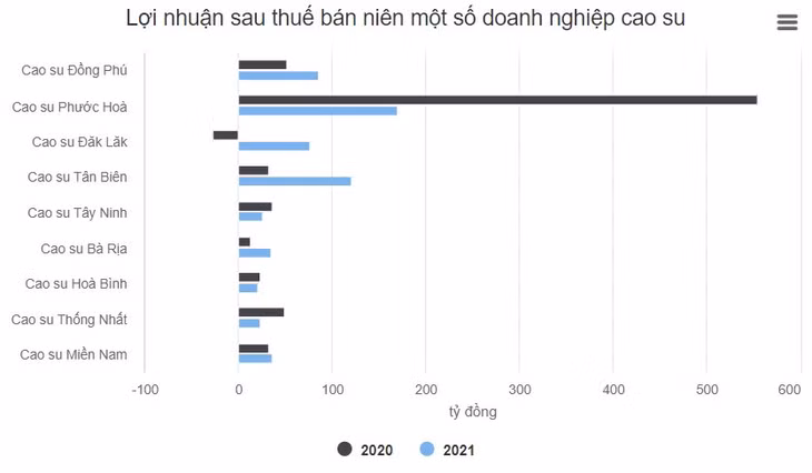 Lợi nhuận doanh nghiệp cao su tăng mạnh theo giá bán ảnh 2