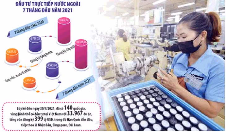 Lần đầu tiên, Việt Nam nằm trong top 20 nước thu hút FDI nhiều nhất thế giới, song xu hướng giảm sút nguồn FDI đã bộc lộ khá rõ trong những tháng gần đây. Ảnh: Đức Thanh. Đồ họa: Đan Nguyễn